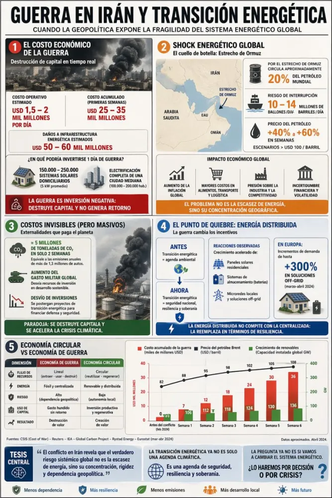 Guerra en Irán y Transición Energética